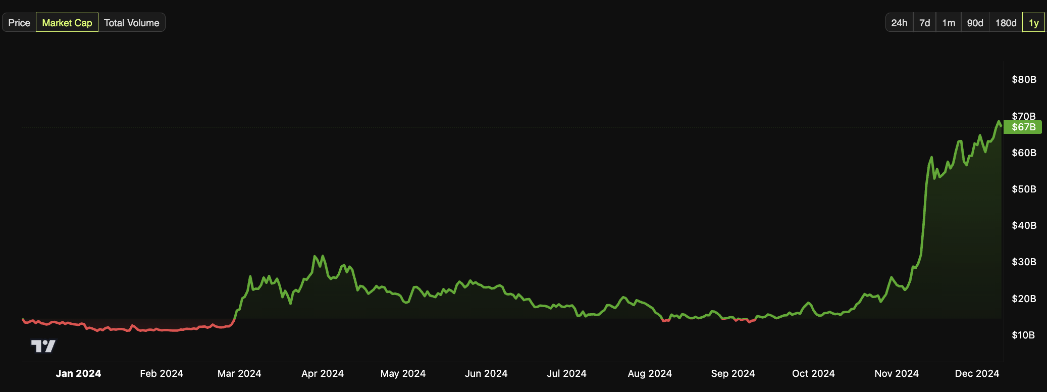 Dogecoin Annual Market Cap Performance, 2024.